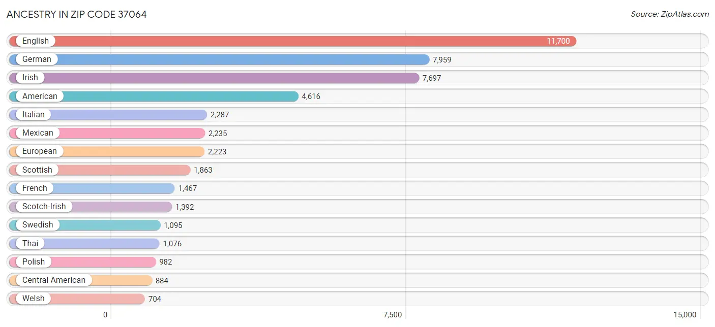 Ancestry in Zip Code 37064