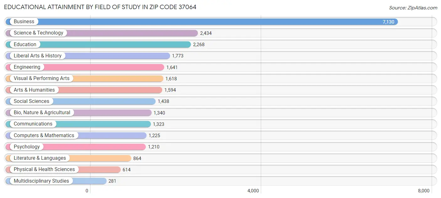 Educational Attainment by Field of Study in Zip Code 37064