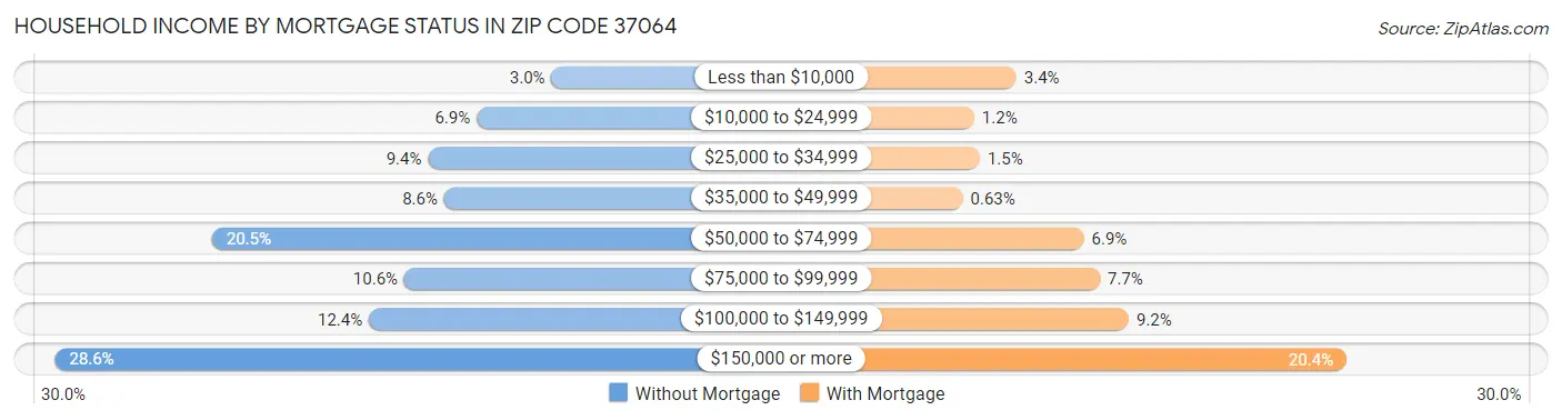 Household Income by Mortgage Status in Zip Code 37064