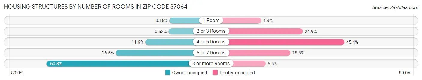 Housing Structures by Number of Rooms in Zip Code 37064