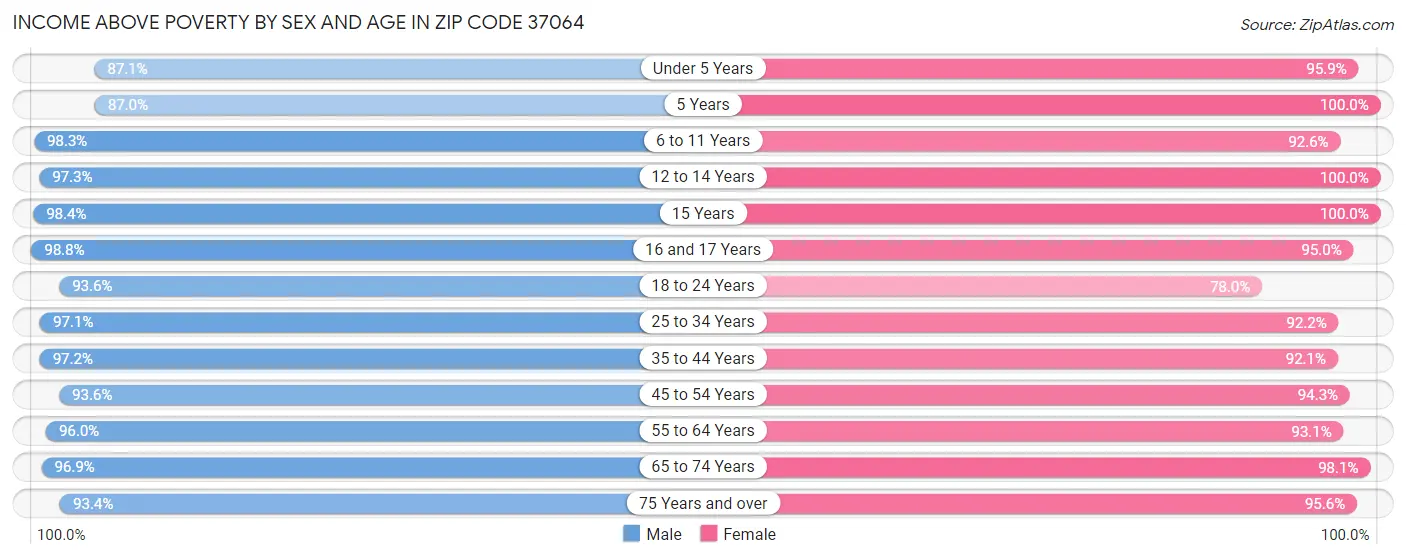 Income Above Poverty by Sex and Age in Zip Code 37064