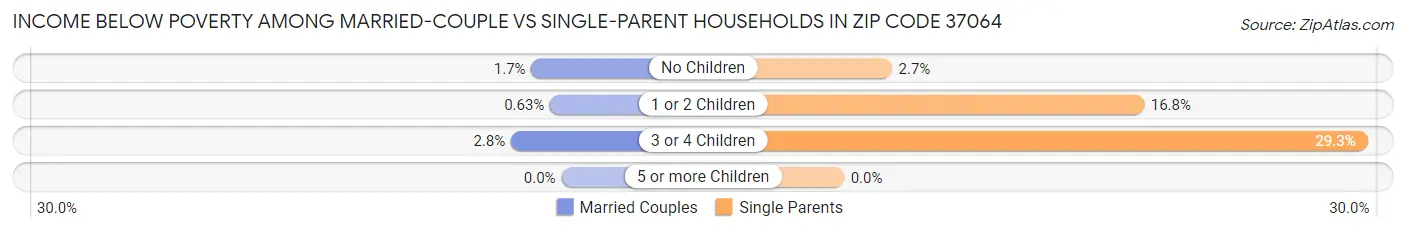 Income Below Poverty Among Married-Couple vs Single-Parent Households in Zip Code 37064