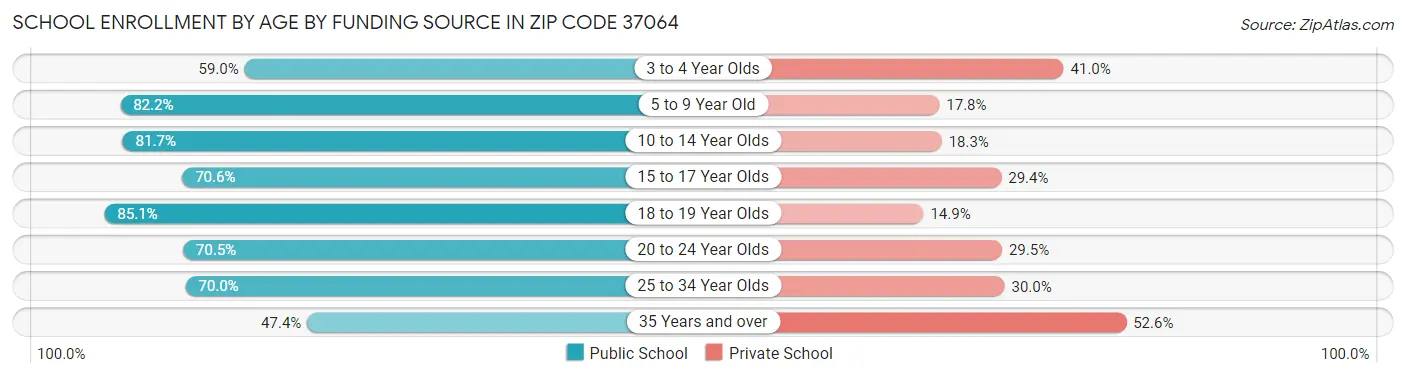 School Enrollment by Age by Funding Source in Zip Code 37064