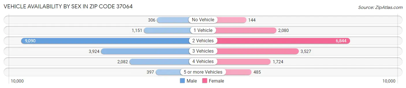 Vehicle Availability by Sex in Zip Code 37064