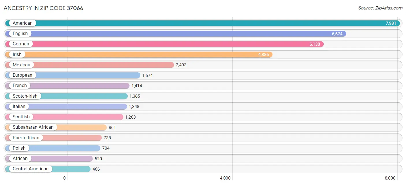 Ancestry in Zip Code 37066