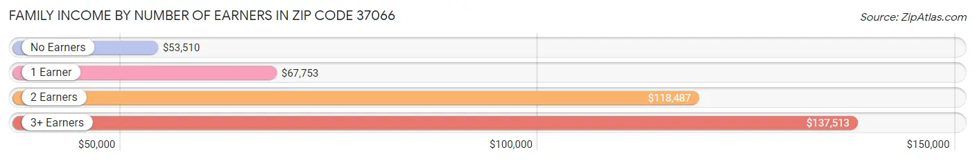 Family Income by Number of Earners in Zip Code 37066