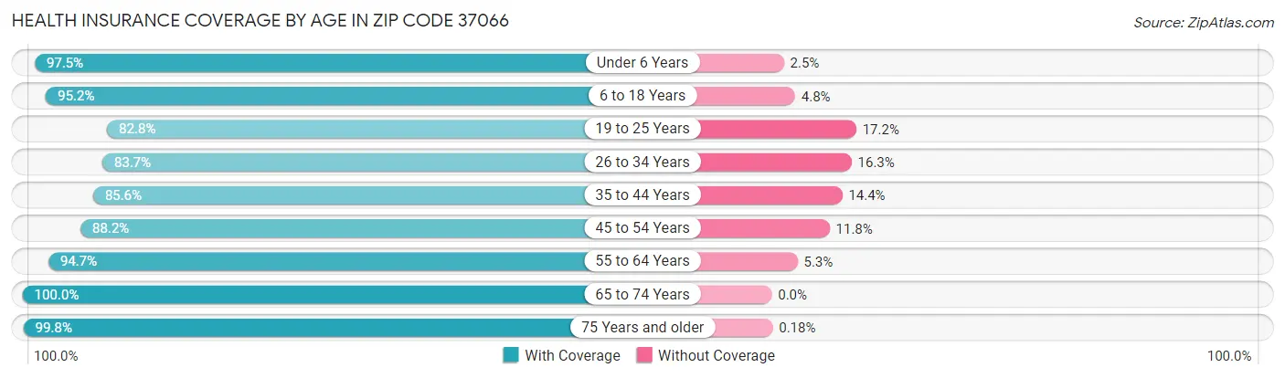 Health Insurance Coverage by Age in Zip Code 37066
