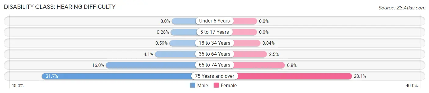 Disability in Zip Code 37066: <span>Hearing Difficulty</span>