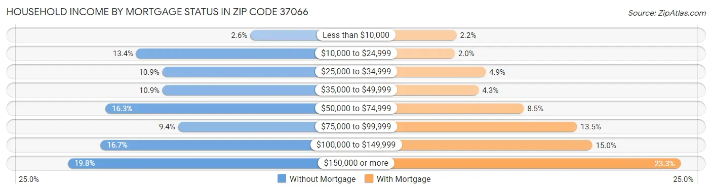 Household Income by Mortgage Status in Zip Code 37066