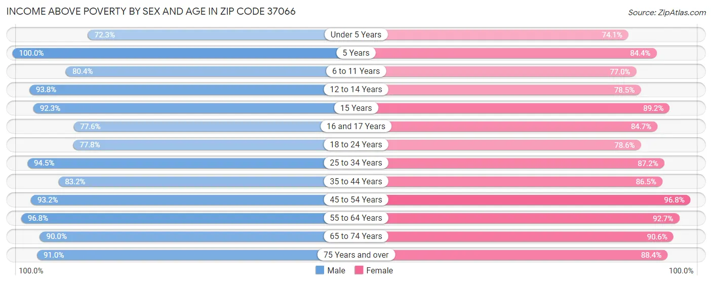 Income Above Poverty by Sex and Age in Zip Code 37066