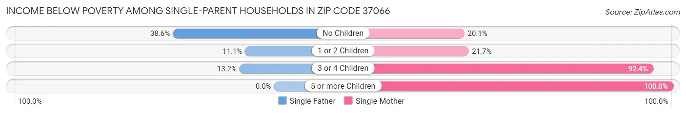 Income Below Poverty Among Single-Parent Households in Zip Code 37066