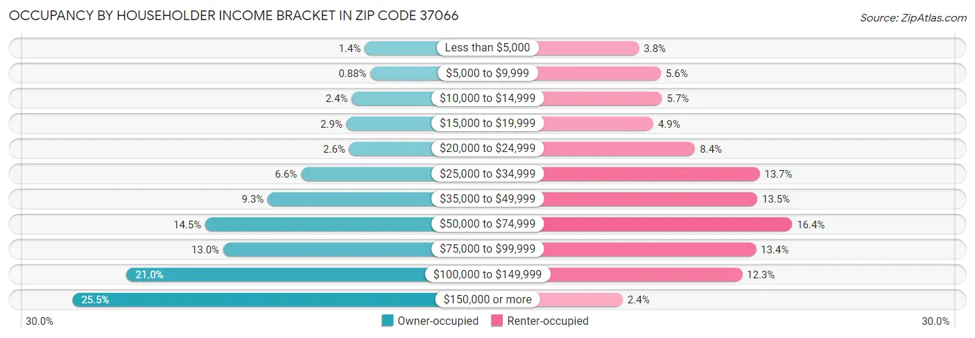 Occupancy by Householder Income Bracket in Zip Code 37066