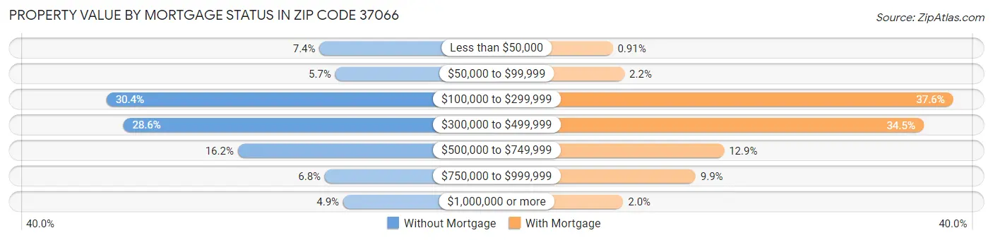 Property Value by Mortgage Status in Zip Code 37066