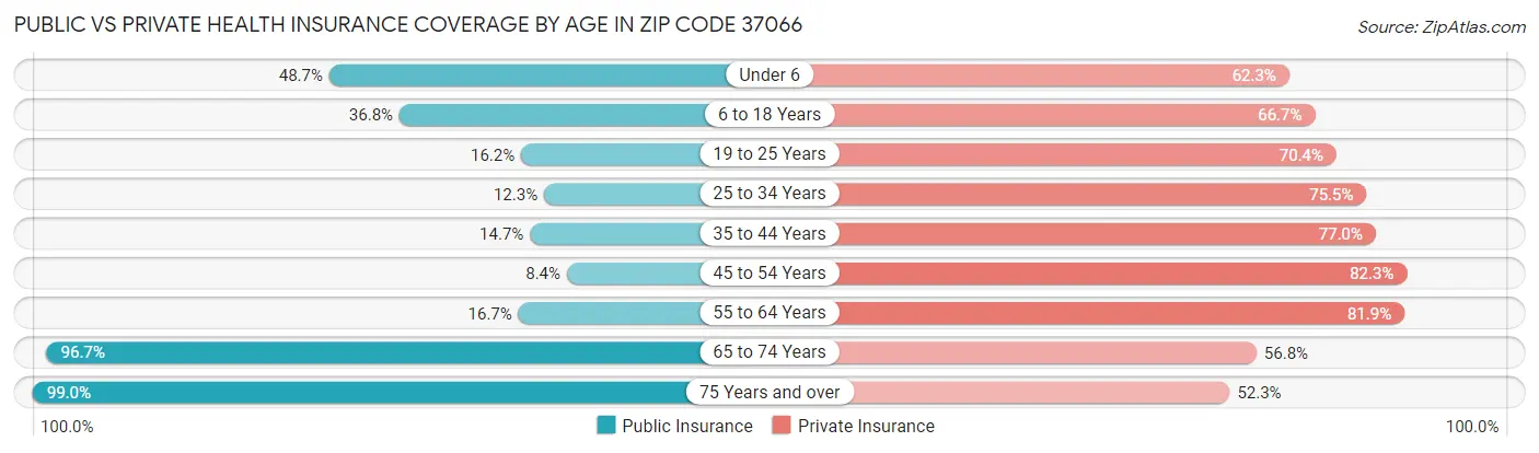 Public vs Private Health Insurance Coverage by Age in Zip Code 37066
