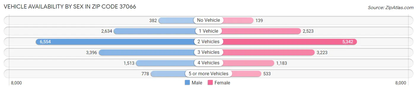 Vehicle Availability by Sex in Zip Code 37066