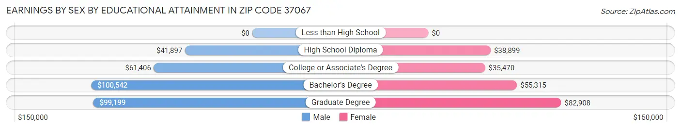 Earnings by Sex by Educational Attainment in Zip Code 37067