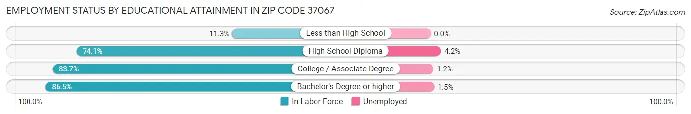 Employment Status by Educational Attainment in Zip Code 37067