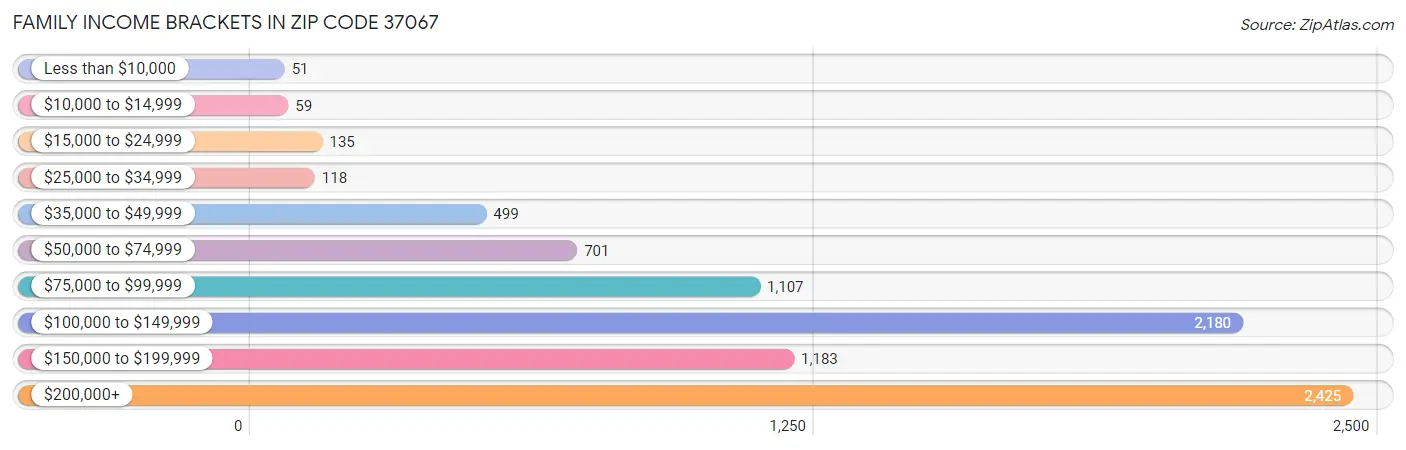 Family Income Brackets in Zip Code 37067