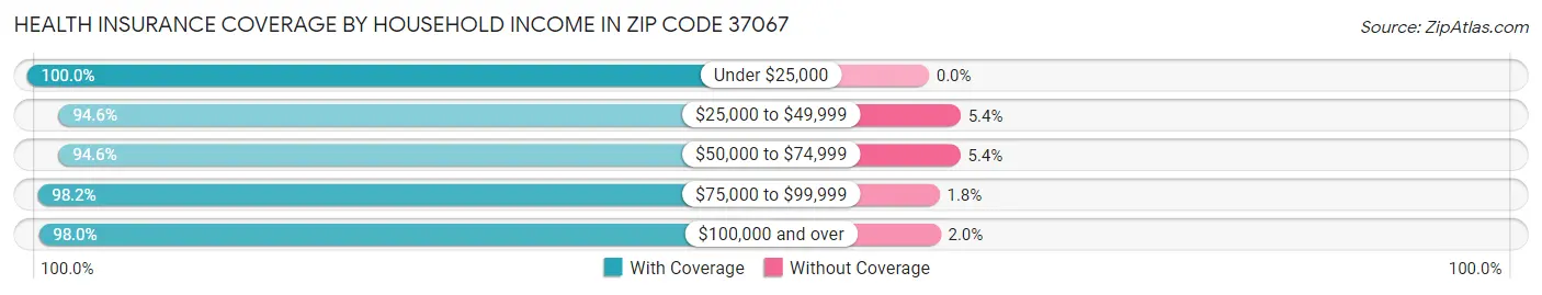 Health Insurance Coverage by Household Income in Zip Code 37067