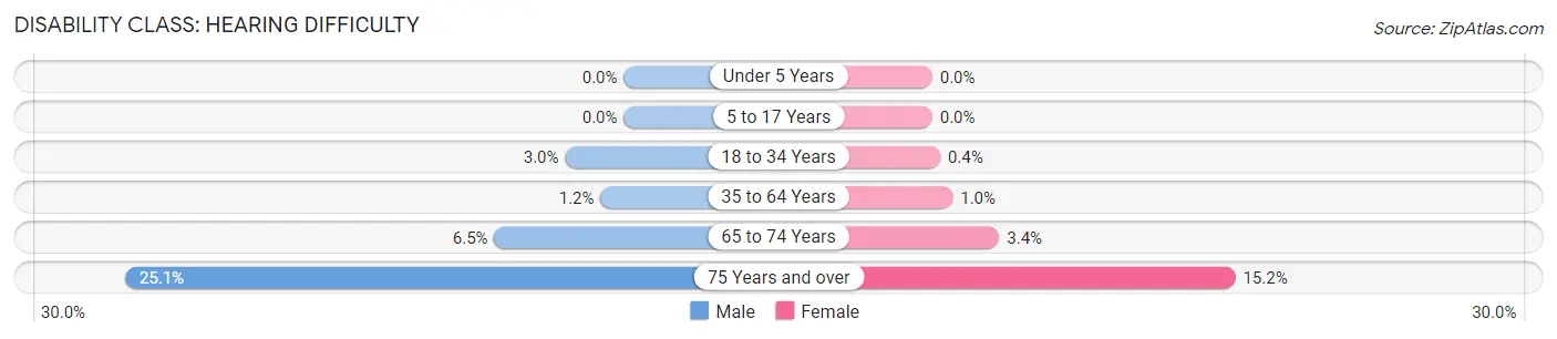 Disability in Zip Code 37067: <span>Hearing Difficulty</span>