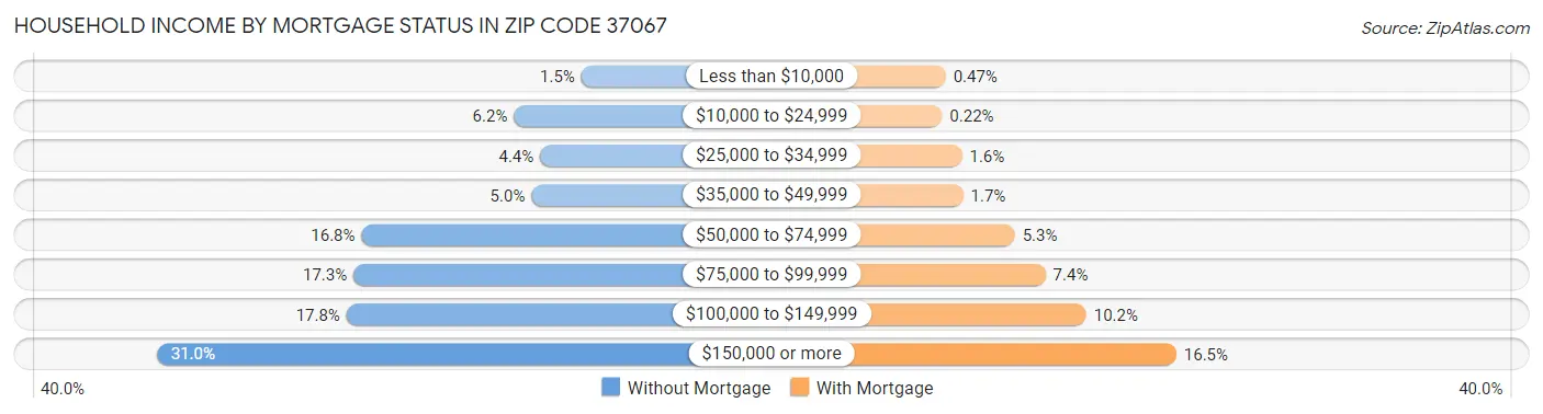 Household Income by Mortgage Status in Zip Code 37067