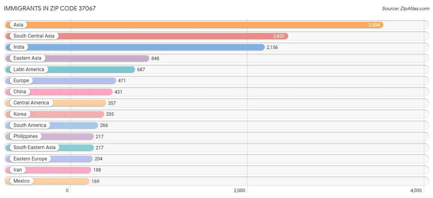 Immigrants in Zip Code 37067