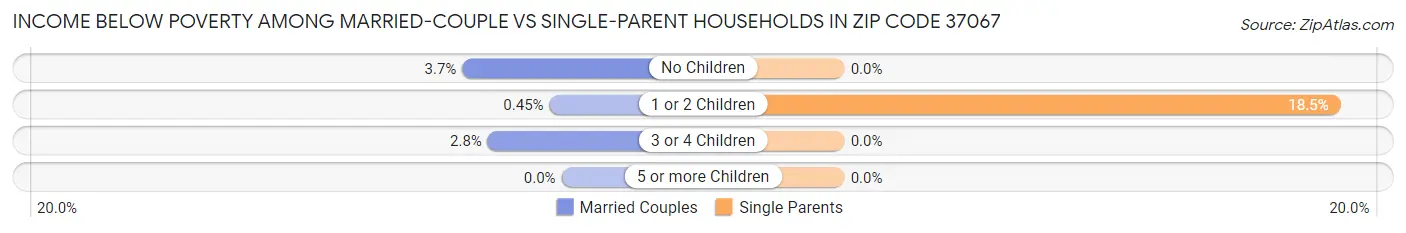 Income Below Poverty Among Married-Couple vs Single-Parent Households in Zip Code 37067