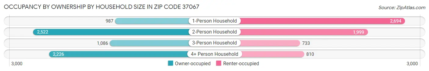 Occupancy by Ownership by Household Size in Zip Code 37067