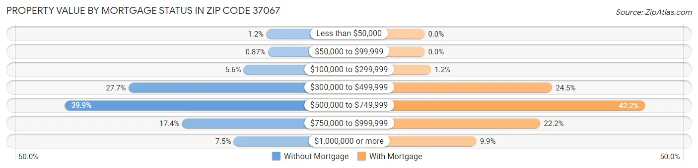 Property Value by Mortgage Status in Zip Code 37067