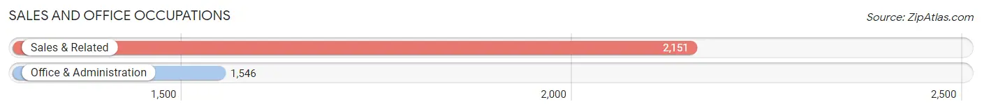 Sales and Office Occupations in Zip Code 37067