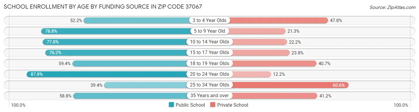 School Enrollment by Age by Funding Source in Zip Code 37067