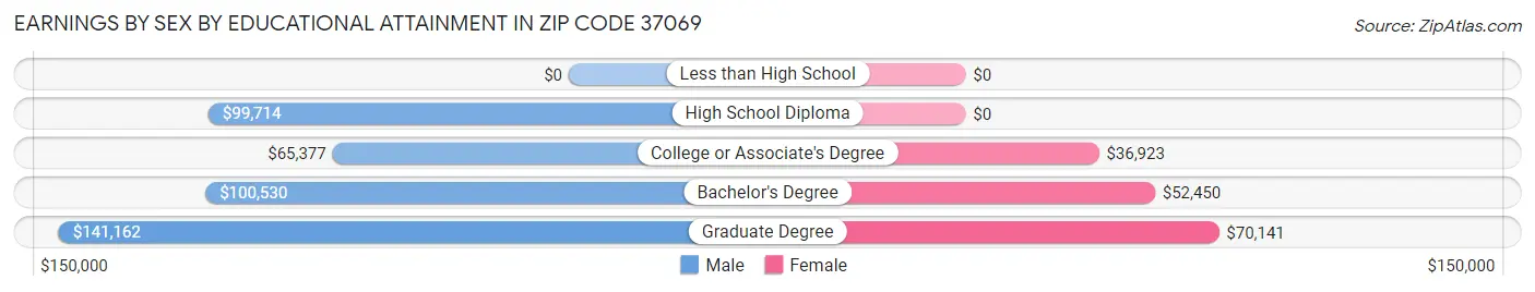 Earnings by Sex by Educational Attainment in Zip Code 37069