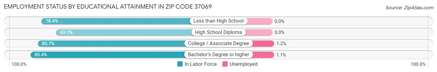 Employment Status by Educational Attainment in Zip Code 37069