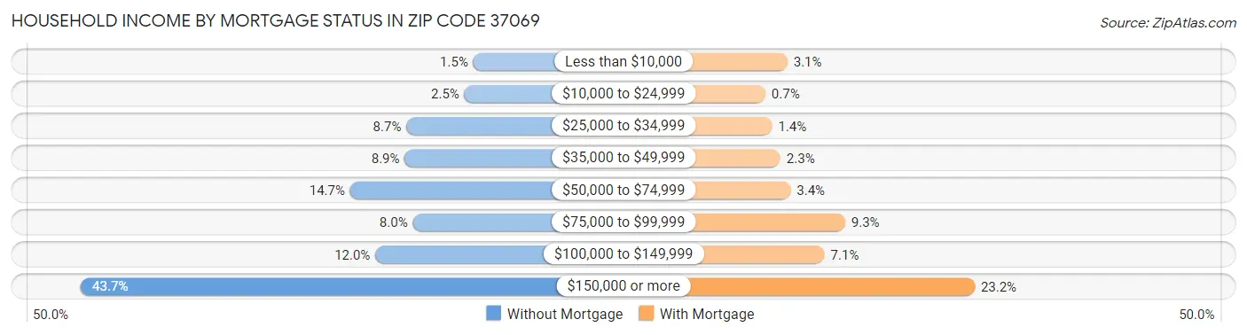 Household Income by Mortgage Status in Zip Code 37069