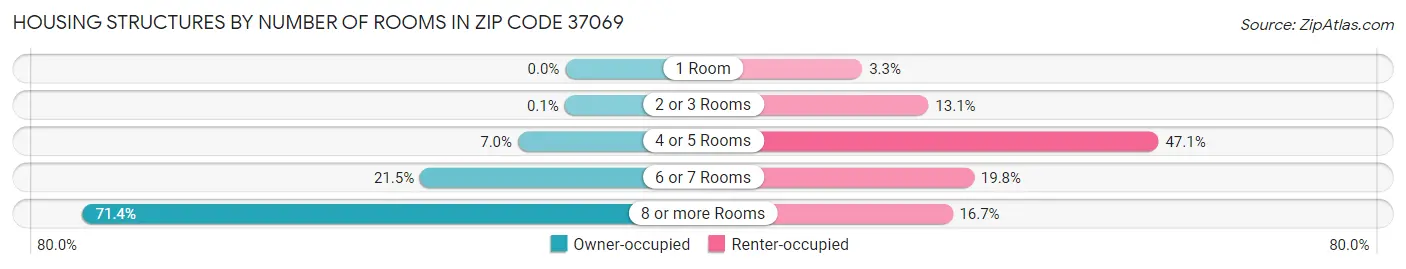 Housing Structures by Number of Rooms in Zip Code 37069