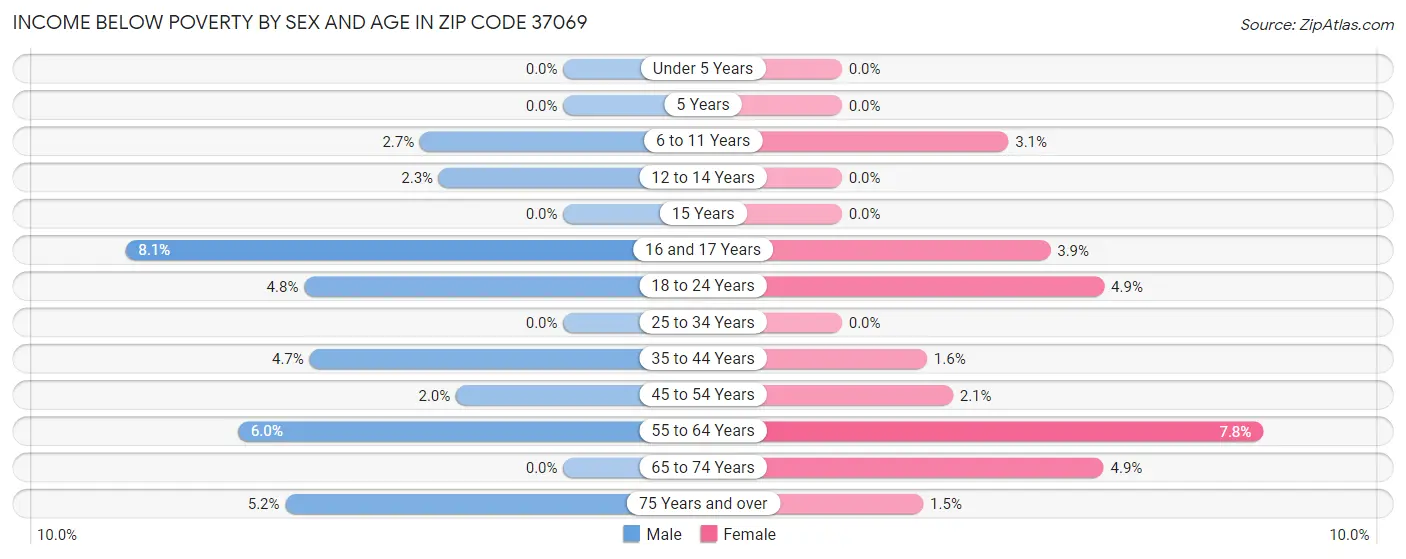 Income Below Poverty by Sex and Age in Zip Code 37069