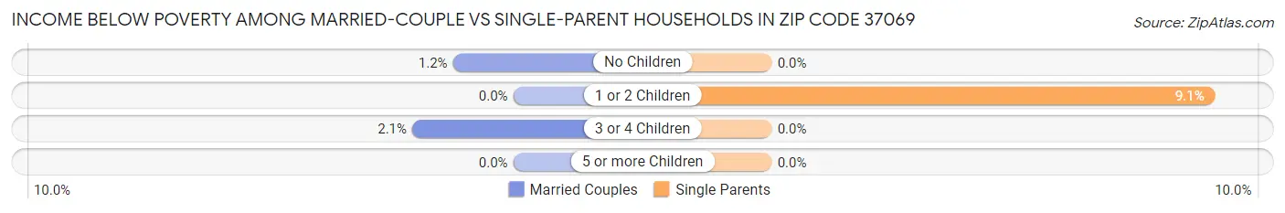 Income Below Poverty Among Married-Couple vs Single-Parent Households in Zip Code 37069