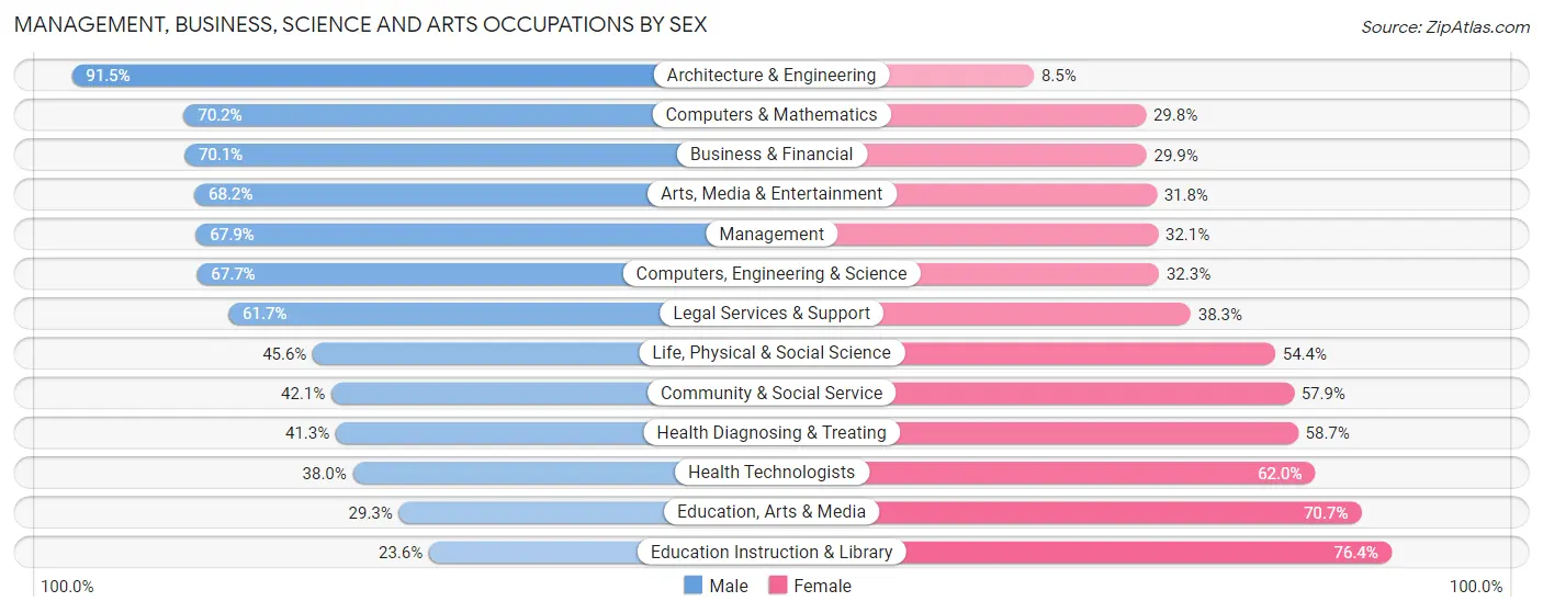 Management, Business, Science and Arts Occupations by Sex in Zip Code 37069
