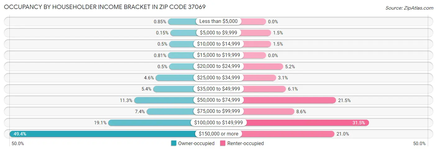 Occupancy by Householder Income Bracket in Zip Code 37069