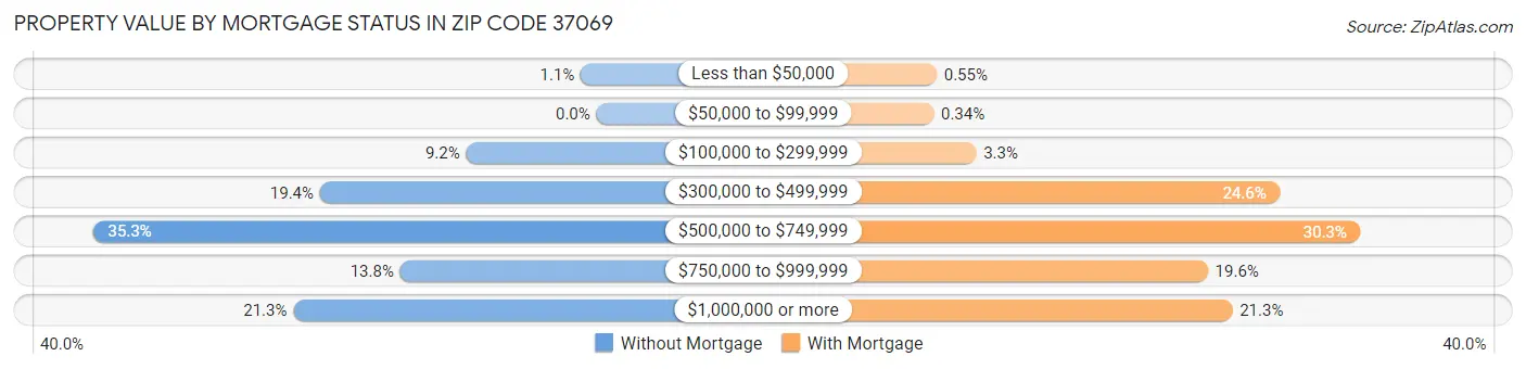 Property Value by Mortgage Status in Zip Code 37069