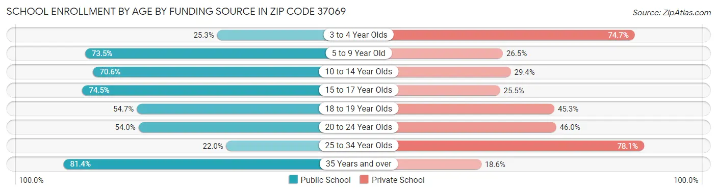 School Enrollment by Age by Funding Source in Zip Code 37069