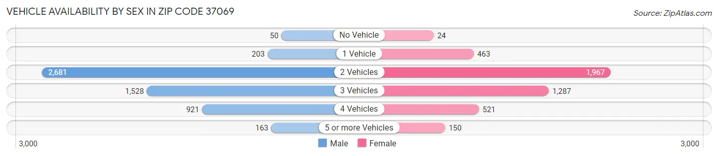Vehicle Availability by Sex in Zip Code 37069