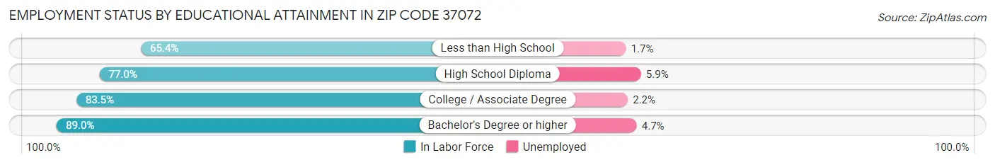 Employment Status by Educational Attainment in Zip Code 37072