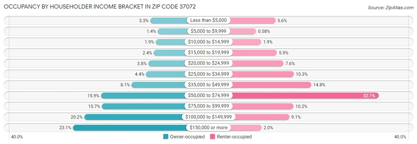 Occupancy by Householder Income Bracket in Zip Code 37072
