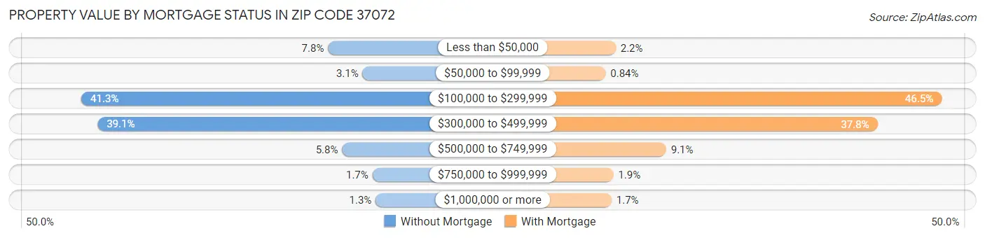 Property Value by Mortgage Status in Zip Code 37072