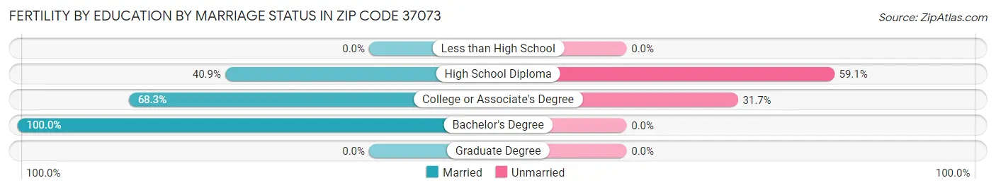 Female Fertility by Education by Marriage Status in Zip Code 37073