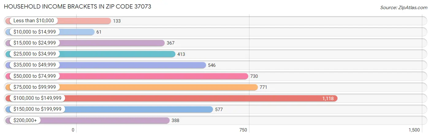 Household Income Brackets in Zip Code 37073