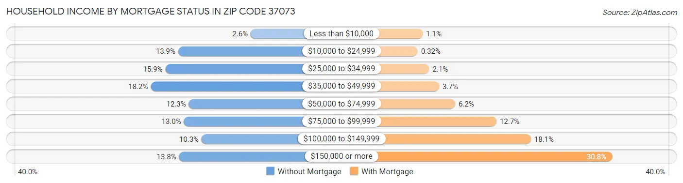 Household Income by Mortgage Status in Zip Code 37073