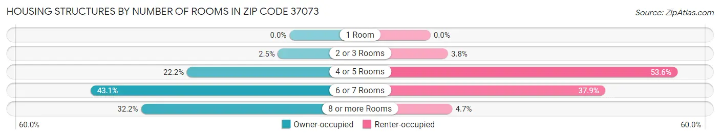 Housing Structures by Number of Rooms in Zip Code 37073
