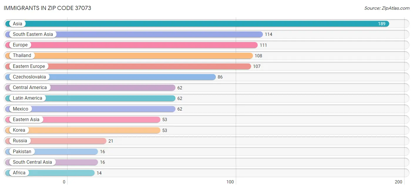 Immigrants in Zip Code 37073